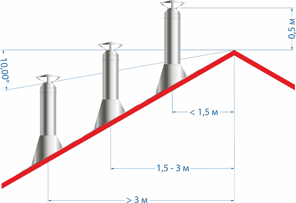 Высота дымохода на кровлей Высота дымохода на кровлей