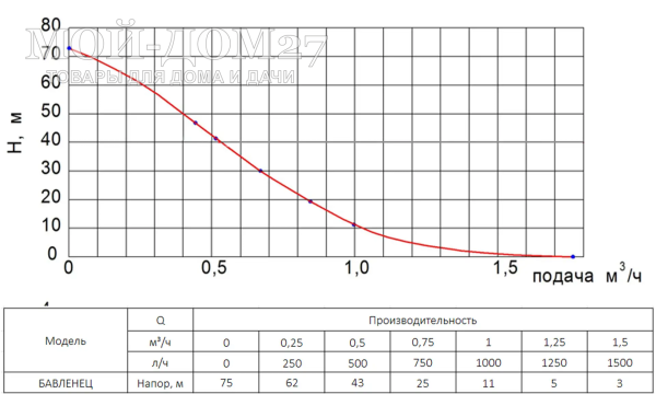 Насос вибрационный Бавленец 15 метров (нижн. забор) | Мой-Дом27 | Предназначен для выкачивания воды из колодцев, скважин, водоемов, подходит для откачки воды из помещений, а также для работы в системах полива. <br>
Засасывающее отверстие расположено внизу корпуса. Для предотвращения перегрева такой насос должен всегда пребывать в воде.