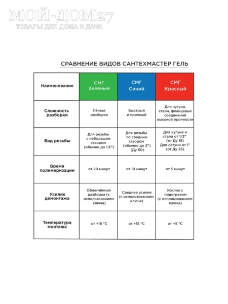 Гель СантехМастер, анаэробный уплотнитель резьбы | Мой-Дом27 | СантехМастер Гель - это уплотнительные материалы последнего поколения, которые ранее применялись исключительно в сфере обороны и космоса, а сейчас широко распространены на рынке не только среди профессиональных монтажников, но и обычных потребителей благодаря своей легкости в применении и надежности герметизации.