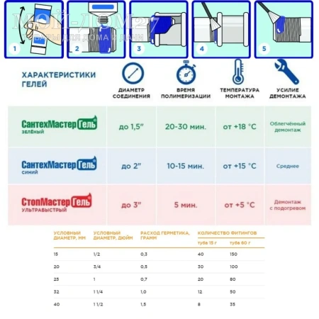 Гель СантехМастер, анаэробный уплотнитель резьбы | Мой-Дом27 | СантехМастер Гель - это уплотнительные материалы последнего поколения, которые ранее применялись исключительно в сфере обороны и космоса, а сейчас широко распространены на рынке не только среди профессиональных монтажников, но и обычных потребителей благодаря своей легкости в применении и надежности герметизации.