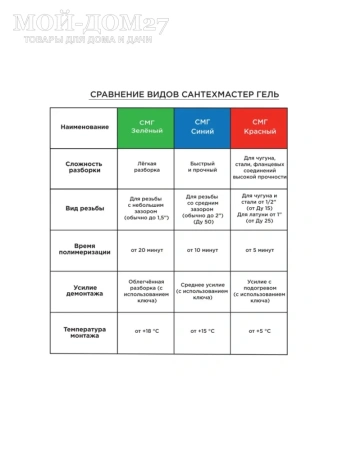 Гель СантехМастер, анаэробный уплотнитель резьбы | Мой-Дом27 | СантехМастер Гель - это уплотнительные материалы последнего поколения, которые ранее применялись исключительно в сфере обороны и космоса, а сейчас широко распространены на рынке не только среди профессиональных монтажников, но и обычных потребителей благодаря своей легкости в применении и надежности герметизации.