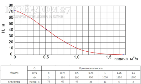 Насос вибрационный Бавленец 15 метров (нижн. забор) | Мой-Дом27 | Предназначен для выкачивания воды из колодцев, скважин, водоемов, подходит для откачки воды из помещений, а также для работы в системах полива. <br>
Засасывающее отверстие расположено внизу корпуса. Для предотвращения перегрева такой насос должен всегда пребывать в воде.